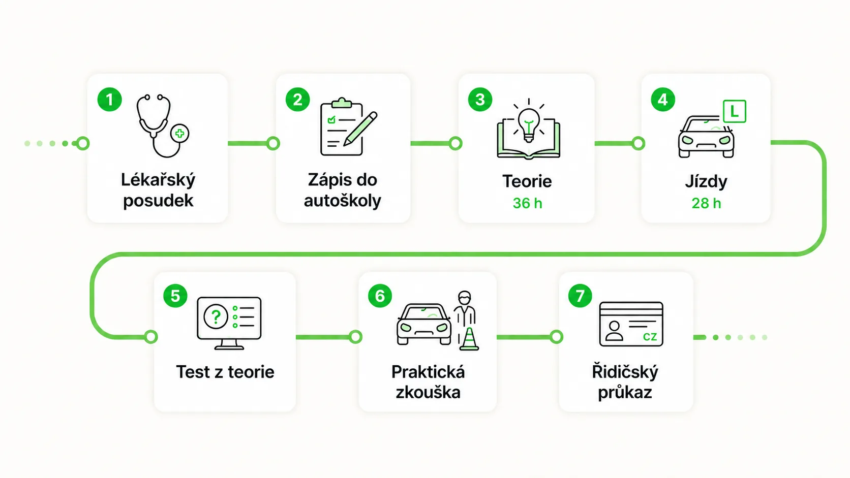 Sedm kroků od lékařského posudku přes autoškolu a zkoušky až k řidičskému průkazu