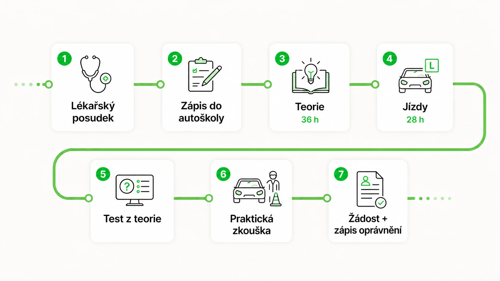 Sedm kroků od lékařského posudku přes autoškolu a zkoušky až k žádosti a zápisu oprávnění